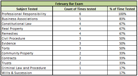 February-Bar-Exam-Content-Ranking