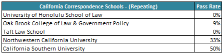 California Correspondence Schools - Repeating