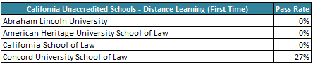 California Unaccredited Schools - Distance Learning - First Time