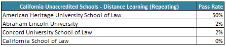 California Unaccredited Schools - Distance Learning - Repeating
