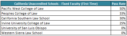 California Unaccredited Schools - Fixed-Faculty - First-Time