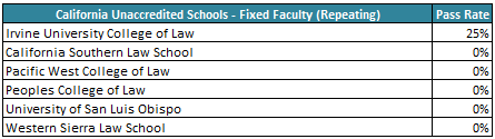 California Unaccredited Schools - Fixed-Faculty - Repeating