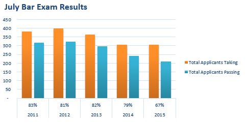 Oklahoma July Bar Exam Results