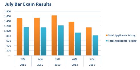 July 2015 Bar Exam Results - Virginia